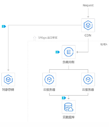 海量圖片/視頻等大文件流媒體應(yīng)用